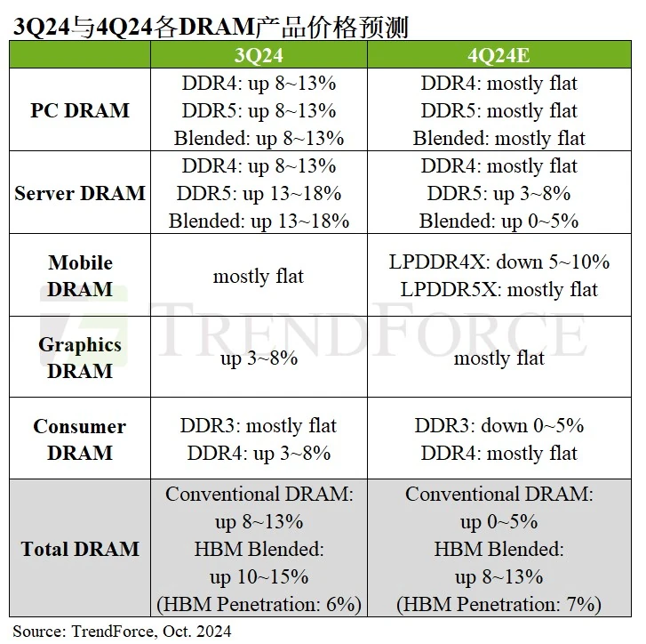 TrendForce：2024 年第四季度 DRAM 价格涨幅放缓，需求主要靠 AI 服务器维持__TrendForce：2024 年第四季度 DRAM 价格涨幅放缓，需求主要靠 AI 服务器维持